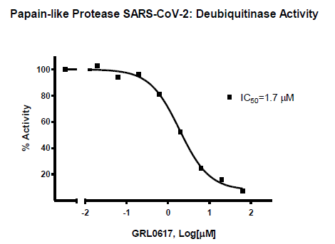 Papain-like Protease (SARS-CoV-2) Assay Kit: Deubiquitinase Activity