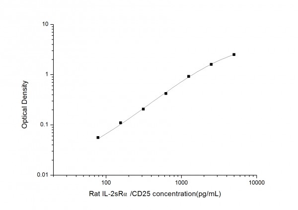 Rat IL-2sRalpha/CD25 (Soluble Interleukin-2 Receptor alpha chain) ELISA Kit