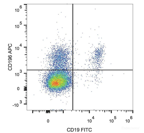 Anti-Human CD196/CCR6, APC conjugated, clone G034E3