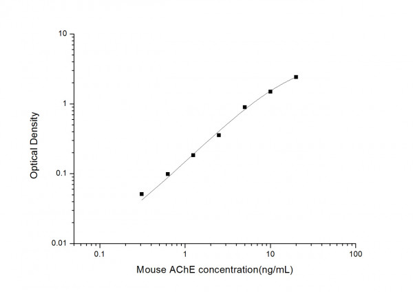 Mouse AChE (Acetylcholinesterase) ELISA Kit
