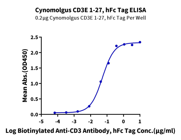 Cynomolgus CD3E/CD3 epsilon 1-27 Protein