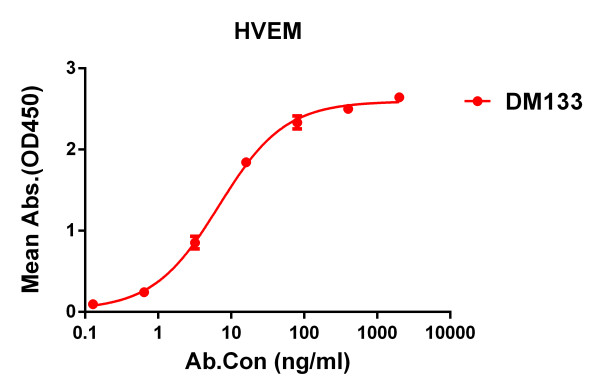 Anti-HVEM antibody(DM133), Rabbit mAb