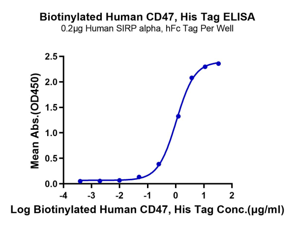 Biotinylated Human CD47 Protein