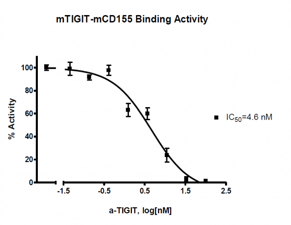 TIGIT (Mouse): CD155 (Mouse) Homogeneous Assay Kit