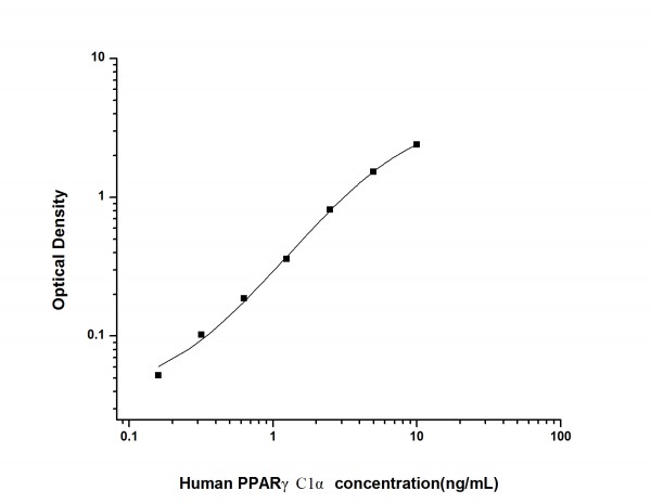 Human PPARgammaC1alpha (Peroxisome Proliferator Activated Receptor Gamma Coactivator 1 Alpha) ELISA