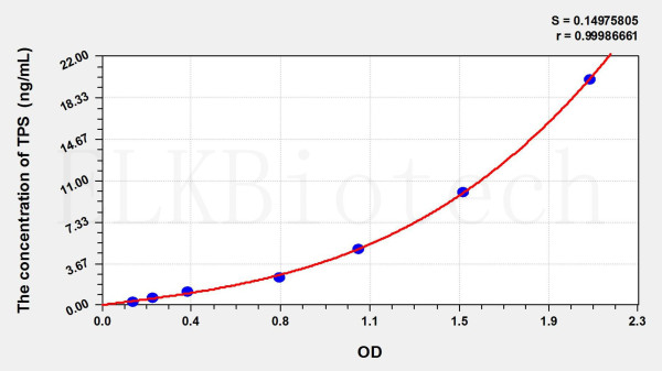 Rat TPS (Tryptase) ELISA Kit