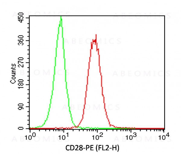 Anti-CD28 (Clone: CB28) FITC Conjugated