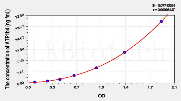 Human ATP1b4 (ATPase, Na+/K+ Transporting Beta 4 Polypeptide) ELISA Kit