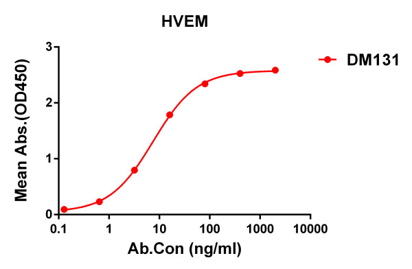 Anti-HVEM antibody(DM131), Rabbit mAb