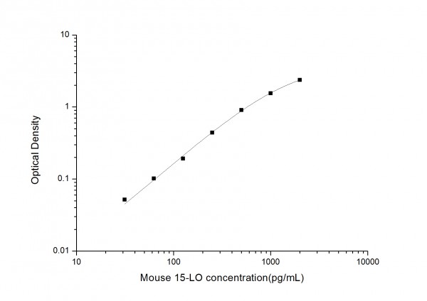 Mouse 15-LO (Arachidonate 15-Lipoxygenase) ELISA Kit