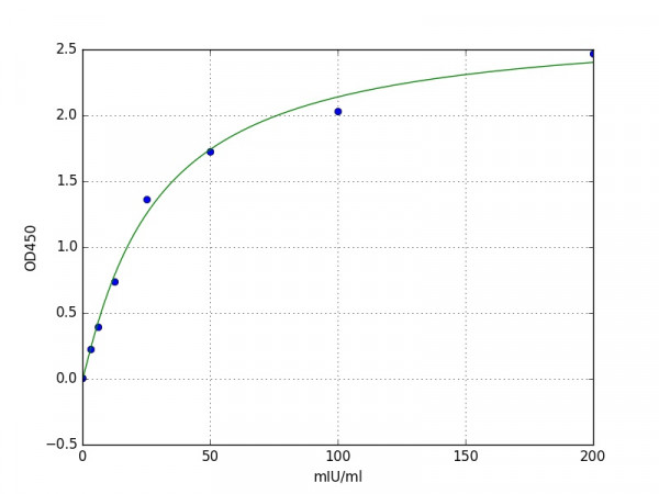 Human ALT1 / Alanine aminotransferase 1 ELISA Kit