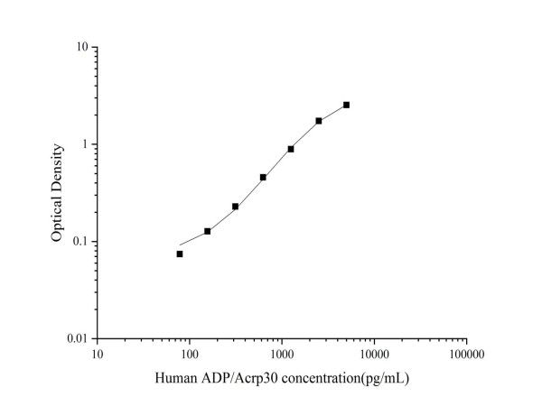 Anti-Adiponectin/Acrp30 (Capture/Detector)