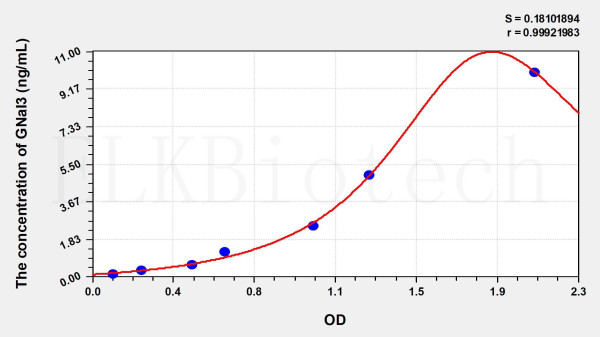 Human GNaI3 (G Protein Alpha Inhibiting Activity Polypeptide 3) ELISA Kit