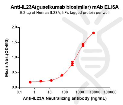 Anti-IL23A(guselkumab biosimilar) mAb