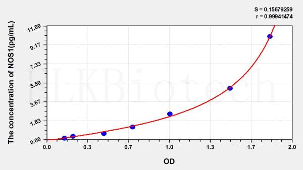 Human NOS1 (Nitric Oxide Synthase 1, Neuronal) ELISA Kit