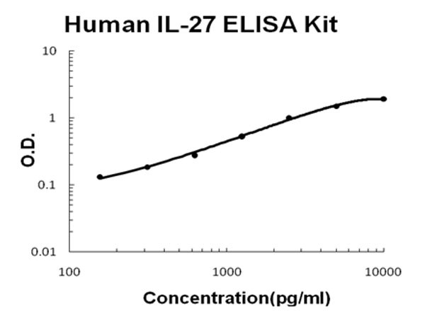 Human IL-27 ELISA Kit