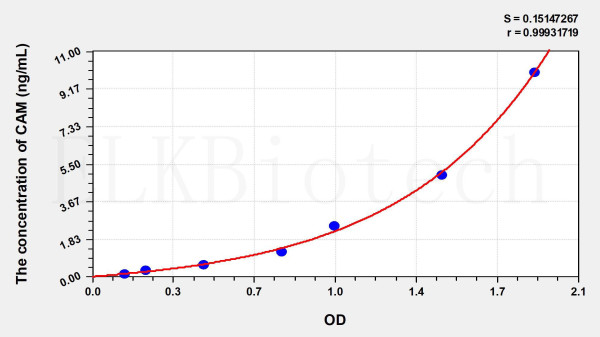 Human CAM (Calmodulin) ELISA Kit