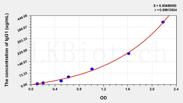 Human IgG1 (Immunoglobulin G1) ELISA Kit