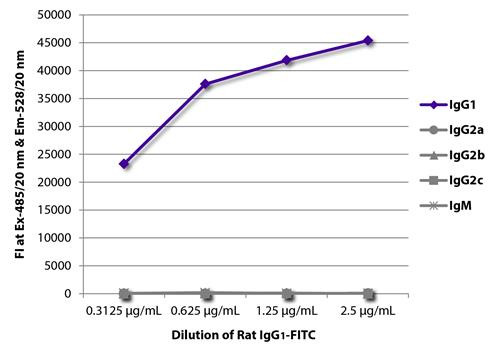 Rat IgG1 Isotype Control antibody (FITC), clone KLH/G1-2-2