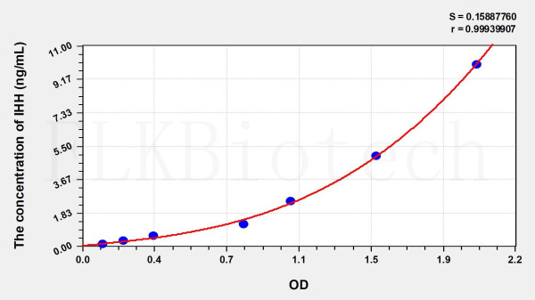 Human IHH (Hedgehog Homolog, Indian) ELISA Kit