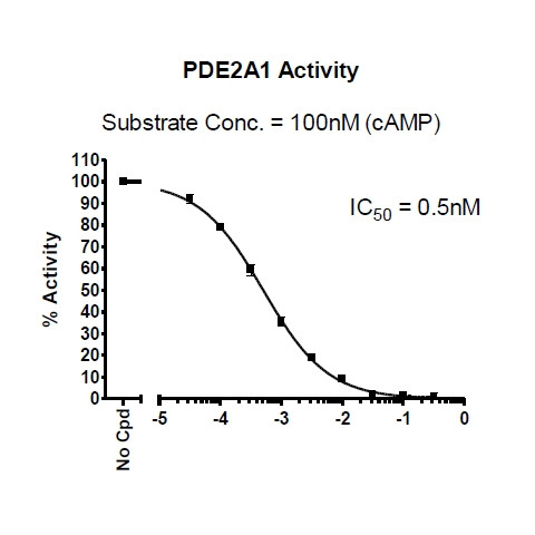 PDE2A Assay Kit