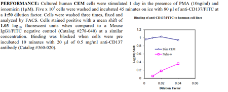 Anti-CD137 (human), clone 4B4-1, FITC conjugated