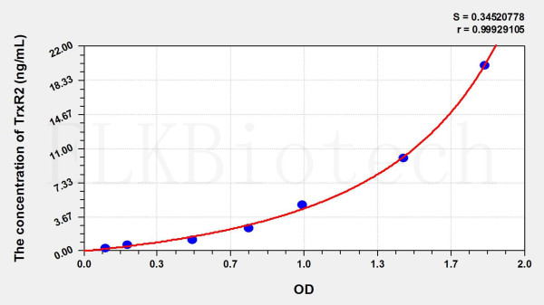 Human TrxR2 (Thioredoxin Reductase 2) ELISA Kit