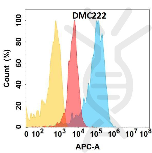 Anti-PCSK9 antibody(DMC222), IgG1 Chimeric mAb