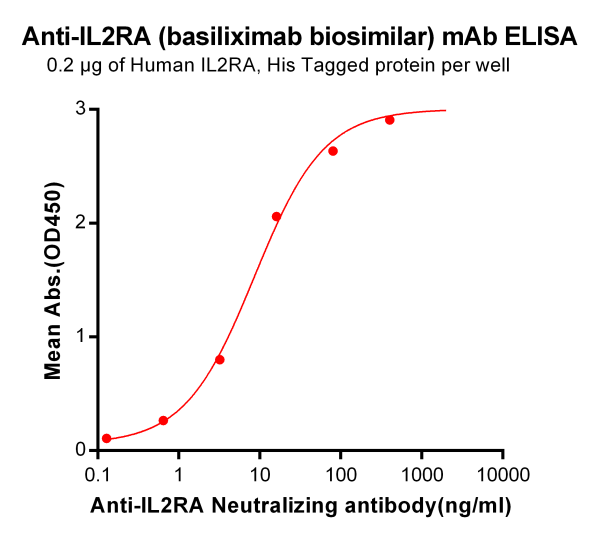 Anti-IL2RA (basiliximab biosimilar) mAb