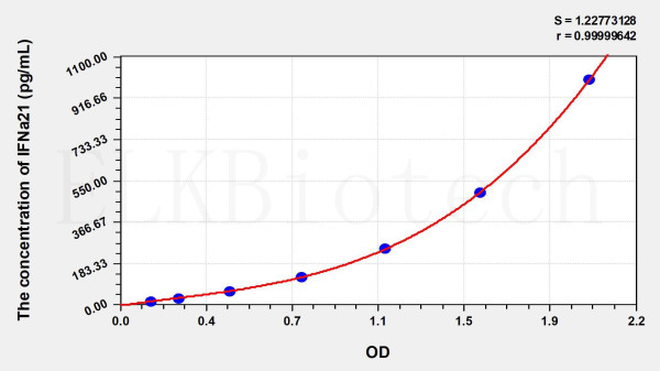Human IFNa21 (Interferon Alpha 21) ELISA Kit