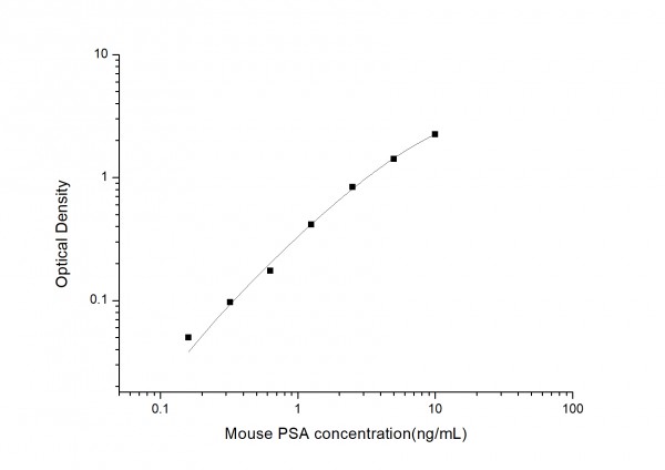 Mouse PSA (Prostate Specific Antigen) ELISA Kit