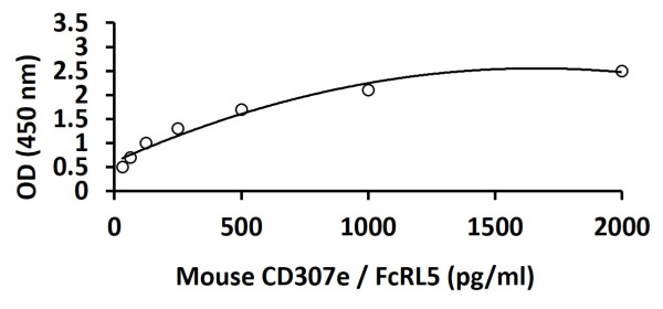 Mouse CD307e / FcRL5 ELISA Kit