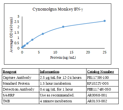 Monkey IFN gamma (cynomolgus) Do-It-Yourself ELISA