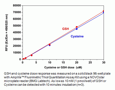 Amplite(TM) Rapid Fluorimetric Total Thiol Quantitation Assay Kit *Green Fluorescence*