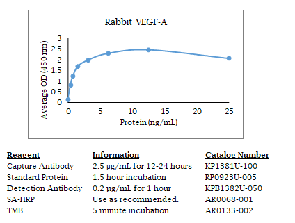 Anti-VEGF-A (rabbit), Biotin conjugated