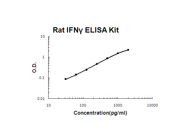 Rat IFN gamma ELISA Kit