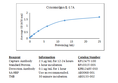 Anti-IL-17A (monkey cynomolgus), Biotin conjugated