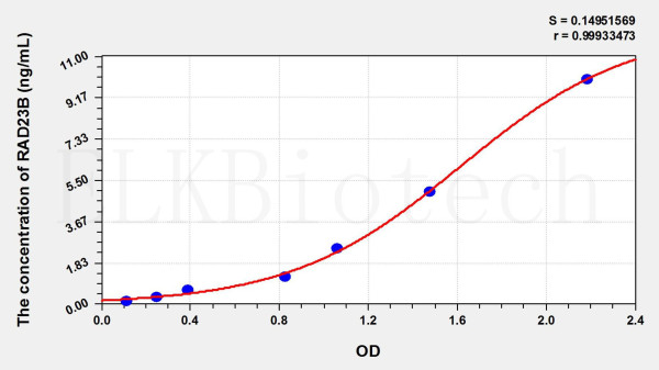 Human RAD23B (RAD23 Homolog B) ELISA Kit