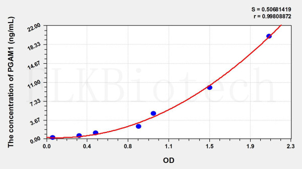 Mouse PGAM1 (Phosphoglycerate Mutase 1, Brain) ELISA Kit