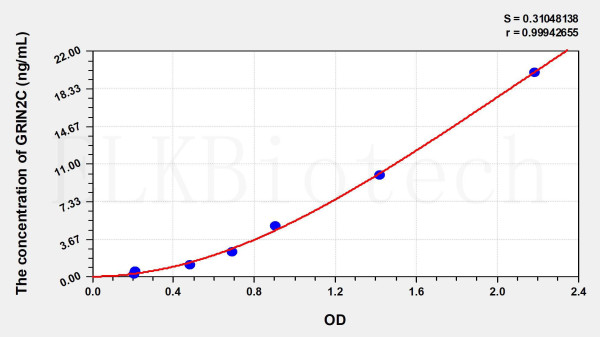 Human GRIN2C (Glutamate Receptor, Ionotropic, N-Methyl-D-Aspartate 2C) ELISA Kit