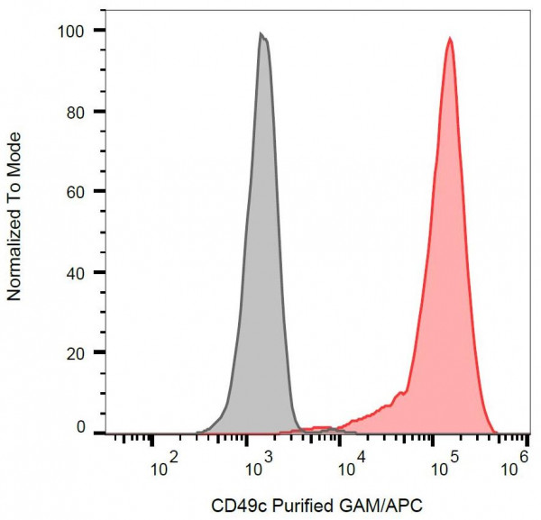 Anti-CD49c / Integrin alpha 3, clone ASC-1