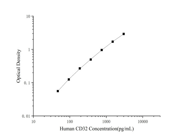 Anti-FCGR2B/CD32b (Capture/Detector)