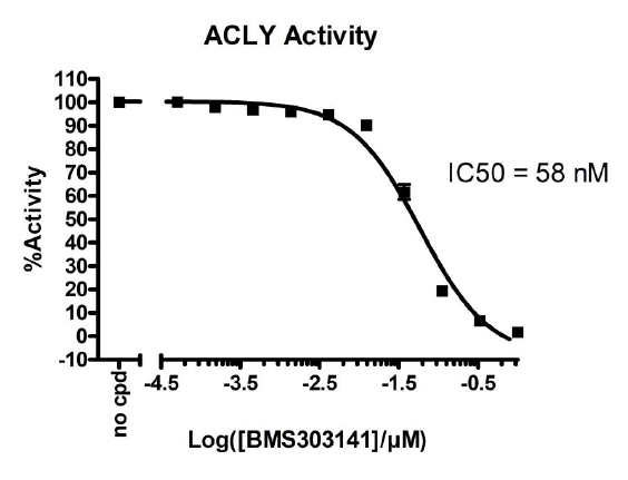 ACLY Assay Kit