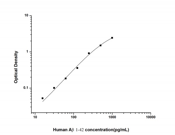 Human Abeta1-42 (Amyloid Beta 1-42) ELISA Kit