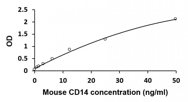 Mouse CD14 ELISA Kit