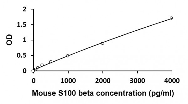 Mouse S100 beta ELISA Kit