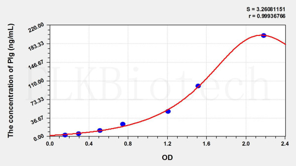 Pig Plg (Plasminogen) ELISA Kit