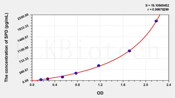 Mouse SPD (Surfactant Associated Protein D) ELISA Kit