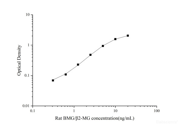 Uncoated Rat BMG/beta2-MG(Beta-2-Microglobulin) ELISA Kit