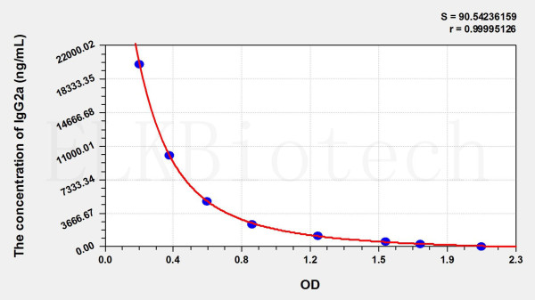 Rat IgG2a (Immunoglobulin G2a) ELISA Kit